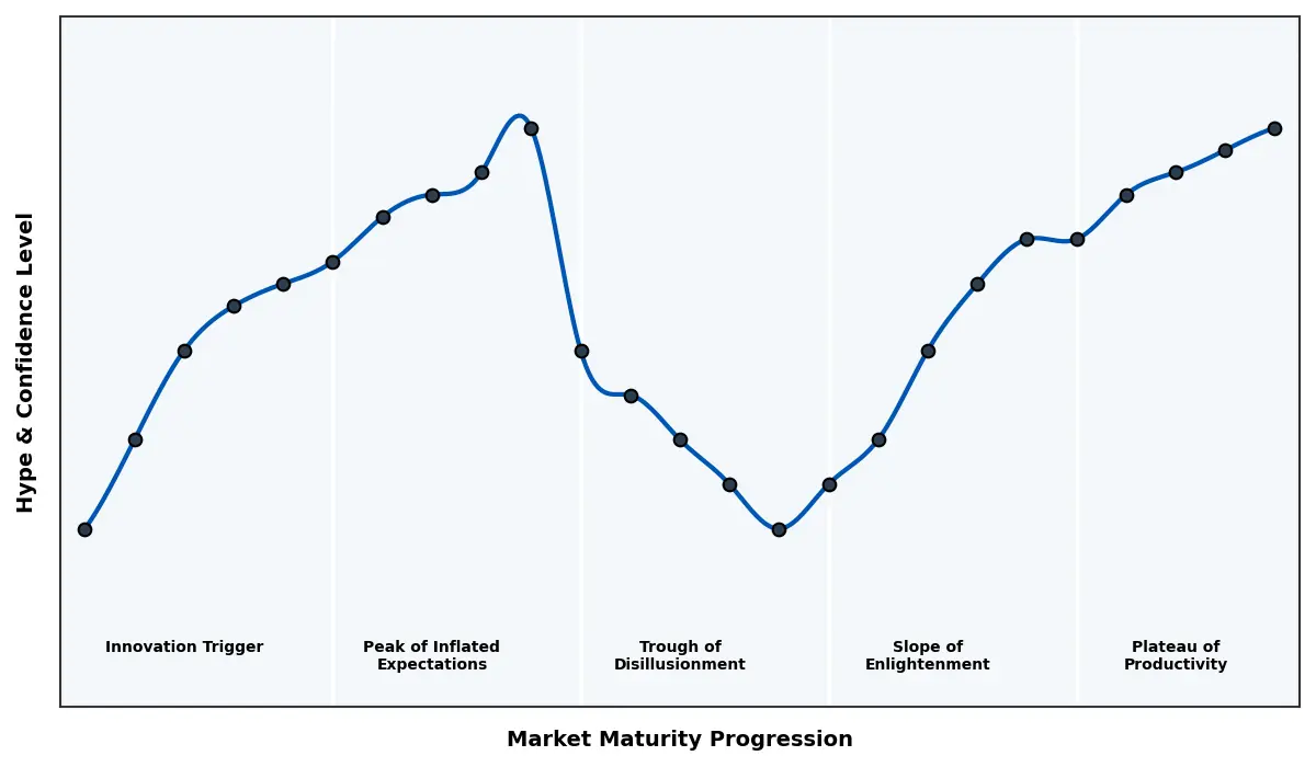 Maturity Graph