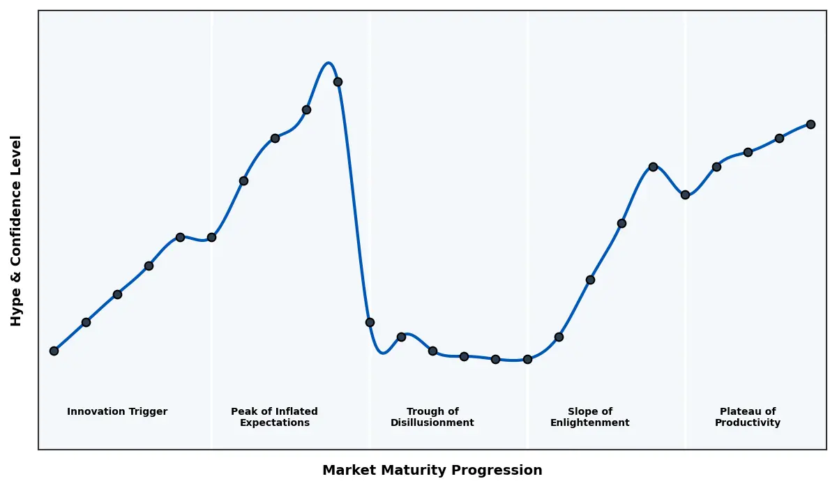 Maturity Graph