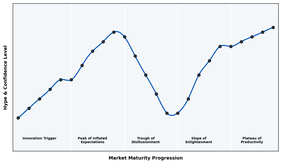 Maturity Graph