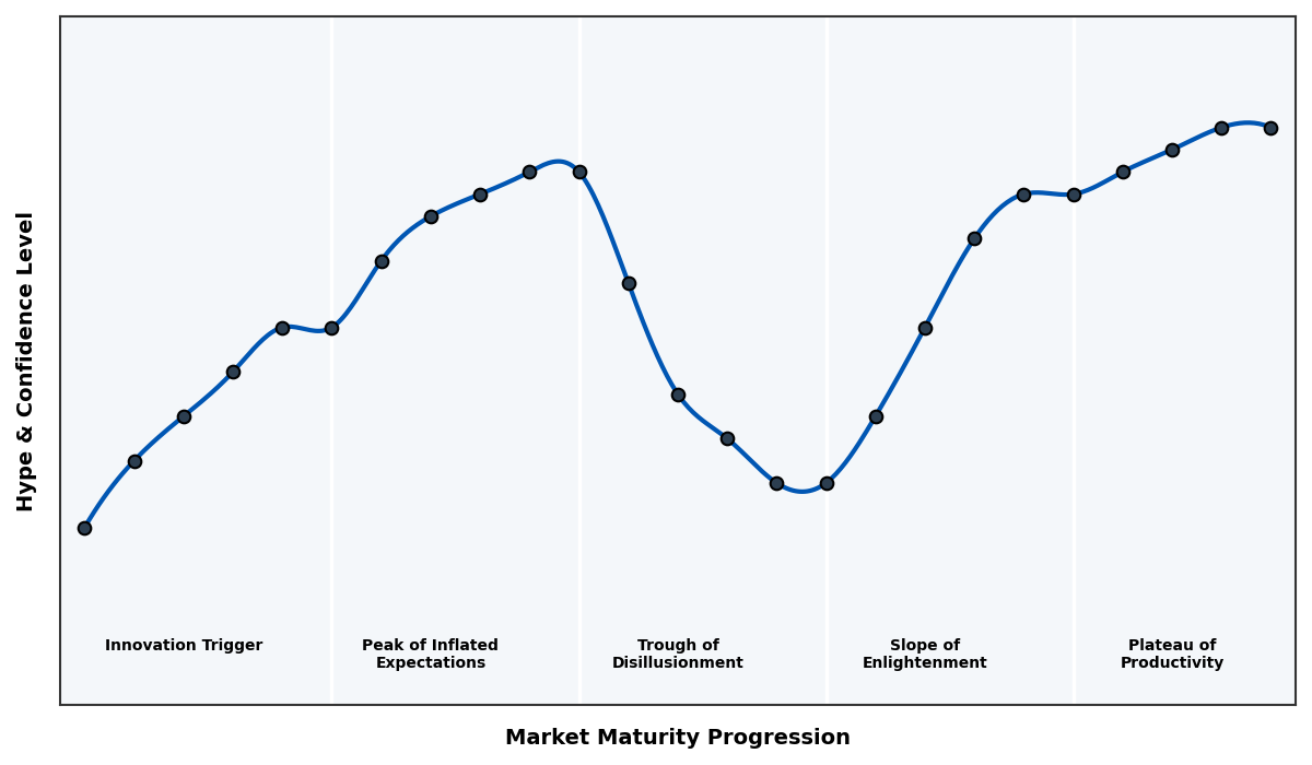 Maturity Graph