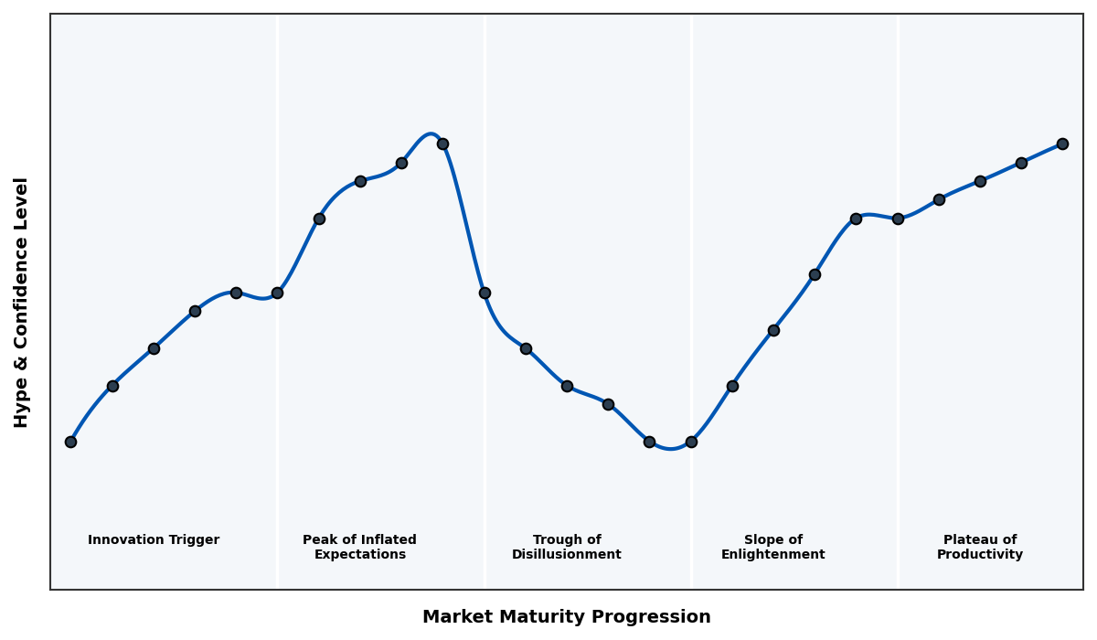 Maturity Graph