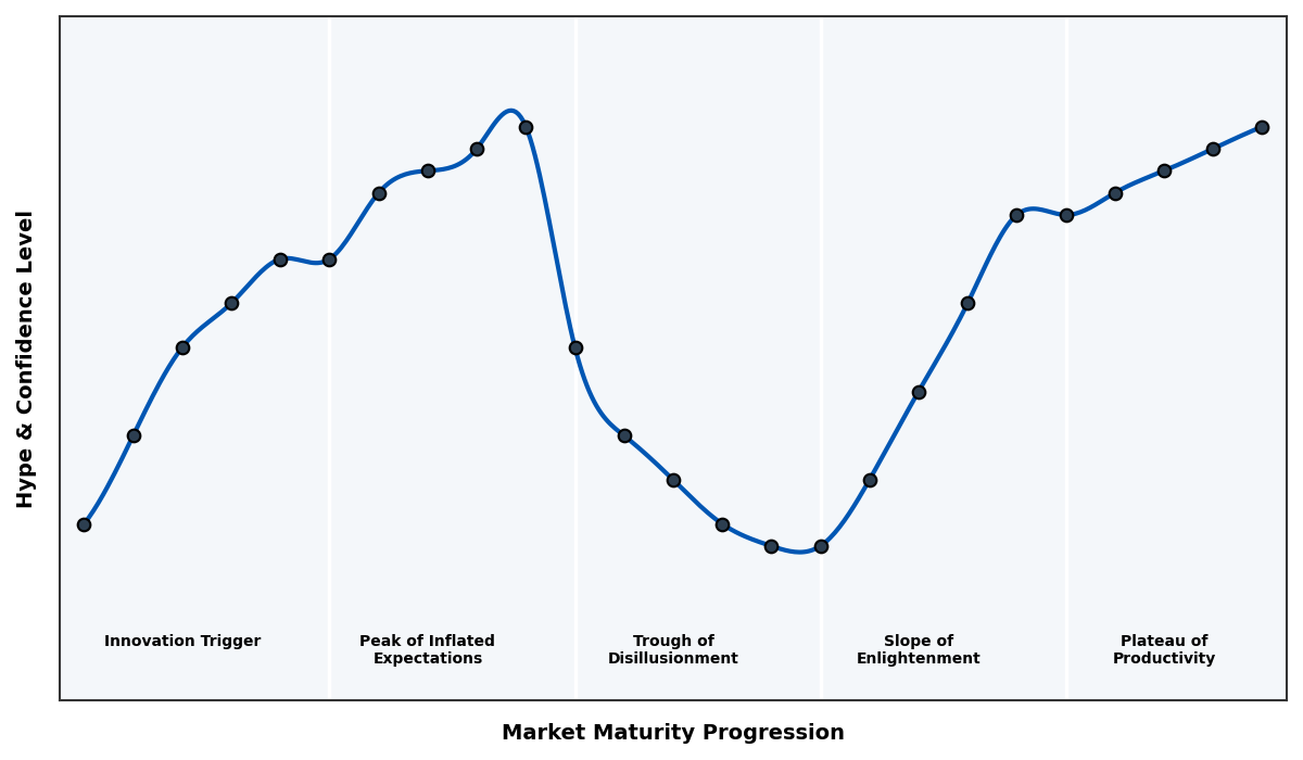 Maturity Graph