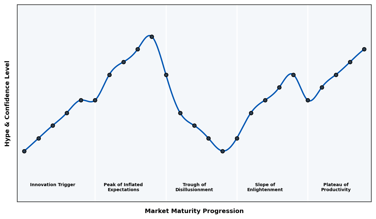Maturity Graph