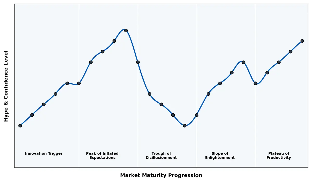 Maturity Graph