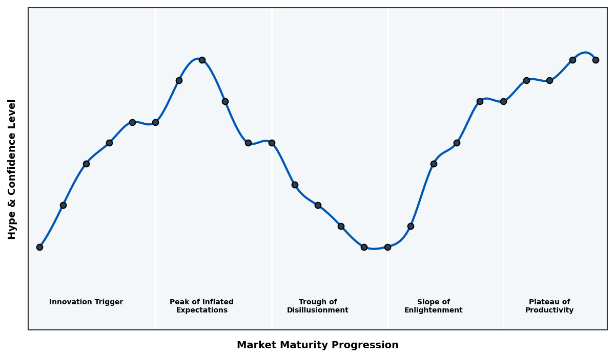 Maturity Graph