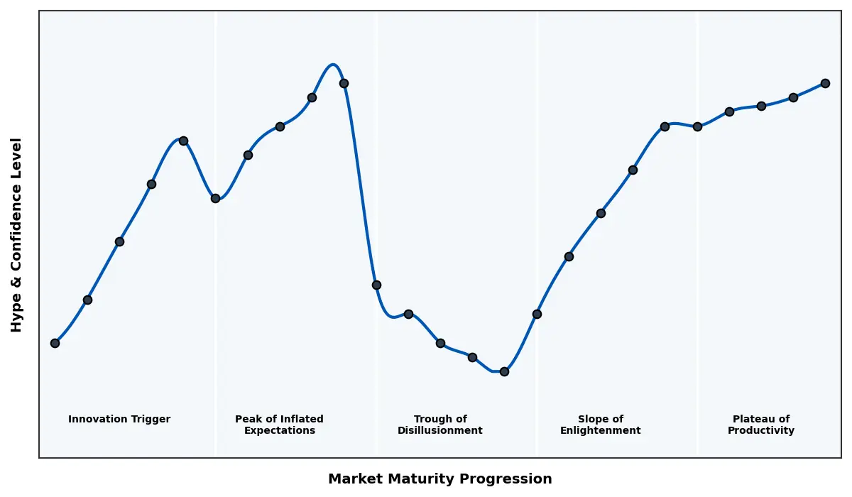 Maturity Graph