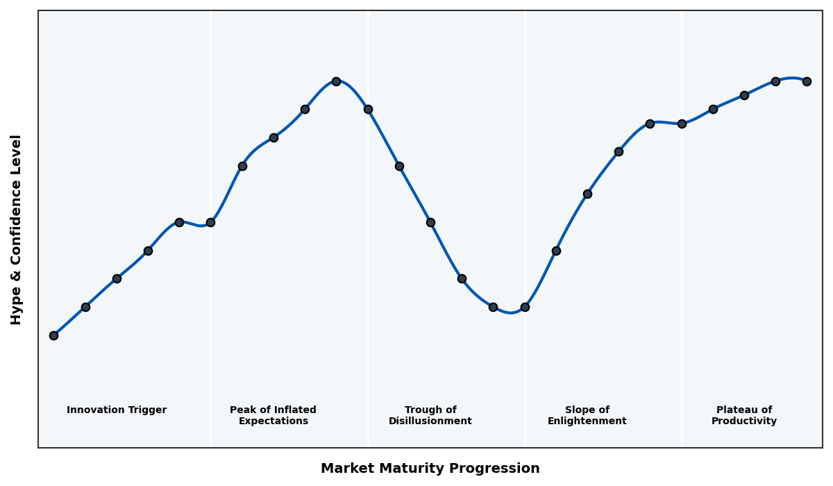 Maturity Graph