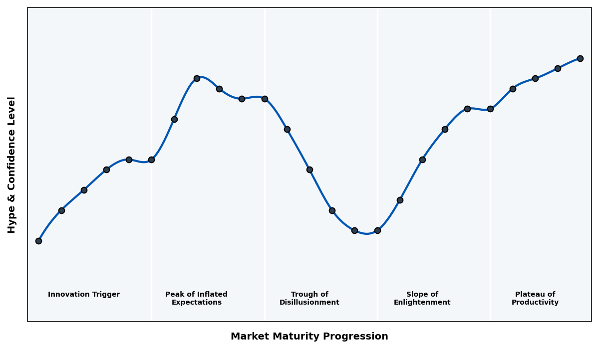 Maturity Graph