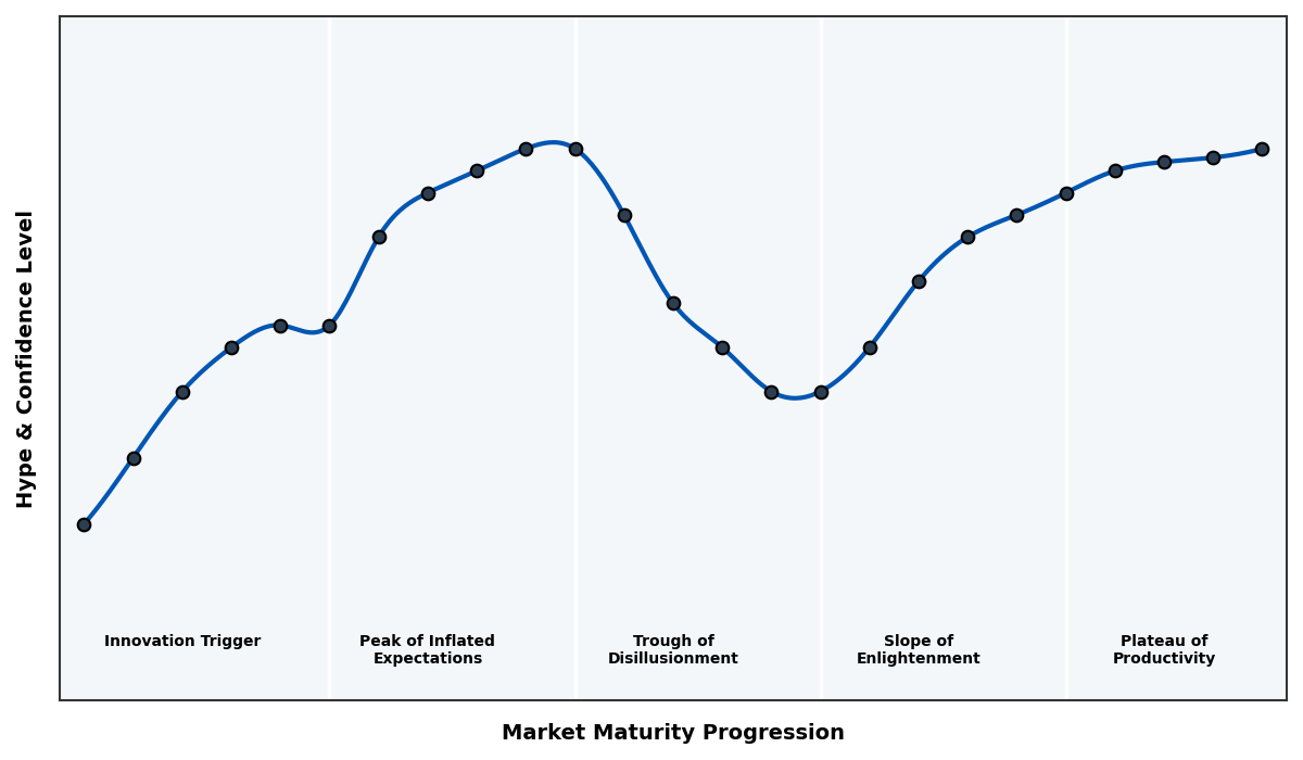Maturity Graph