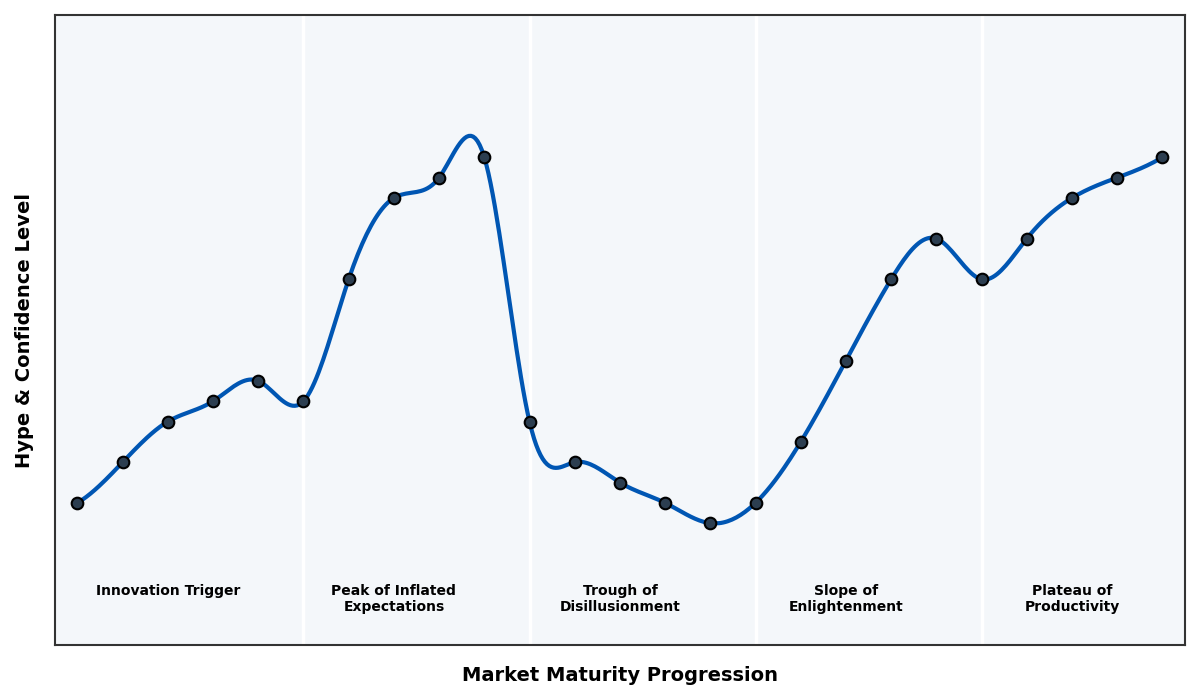 Maturity Graph