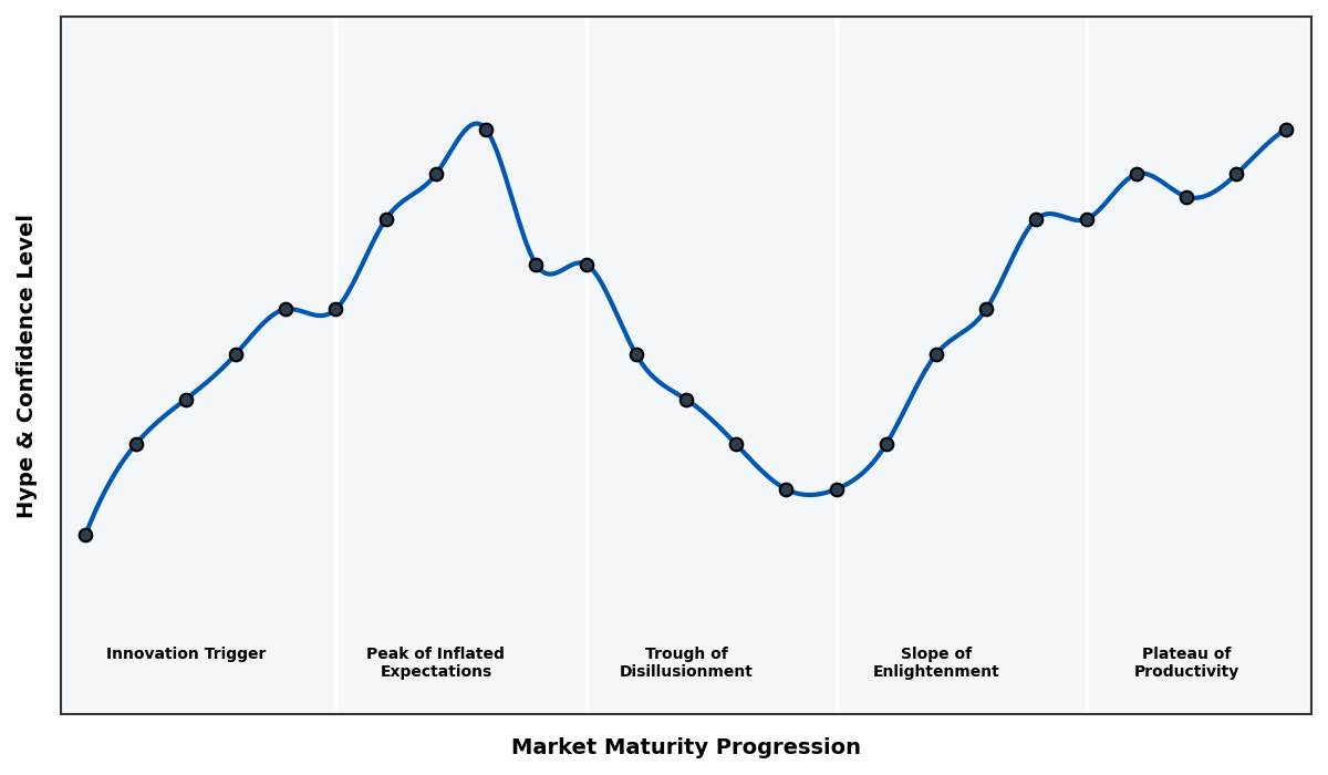Maturity Graph