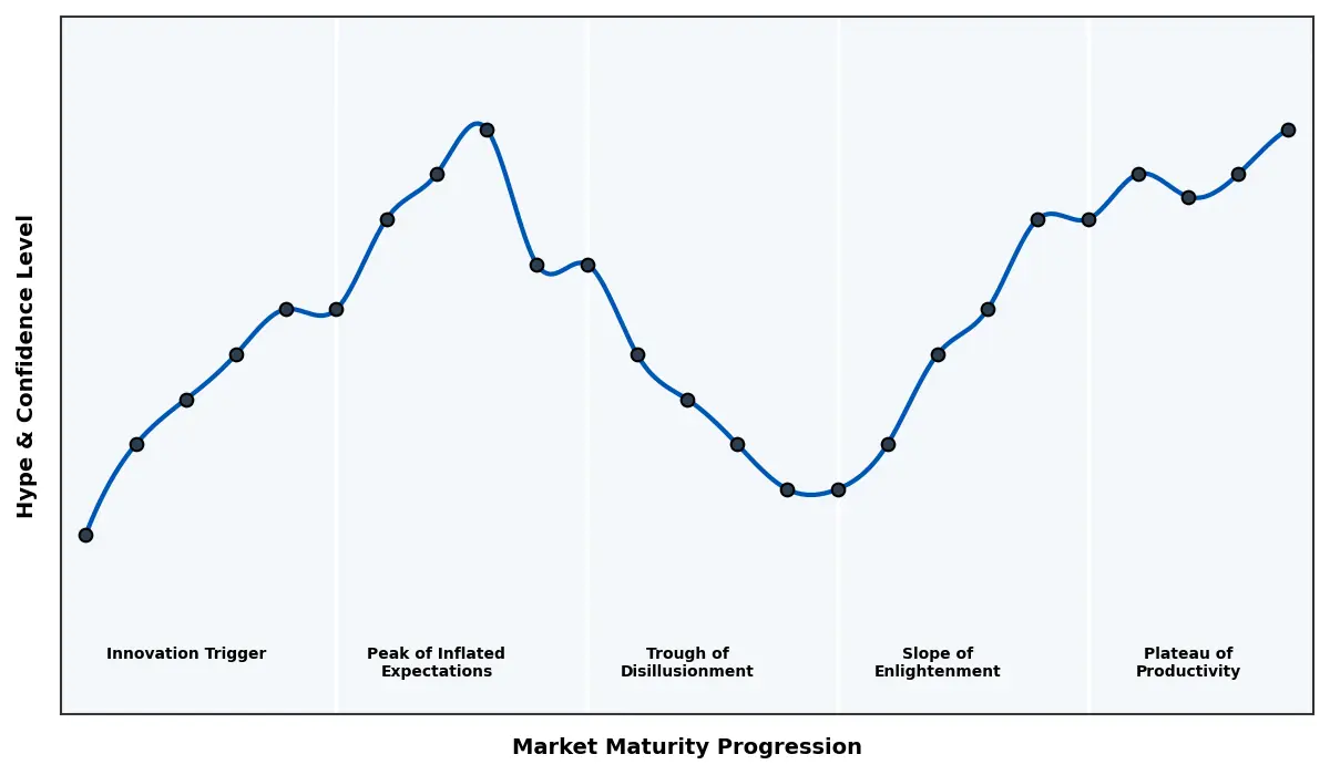 Maturity Graph