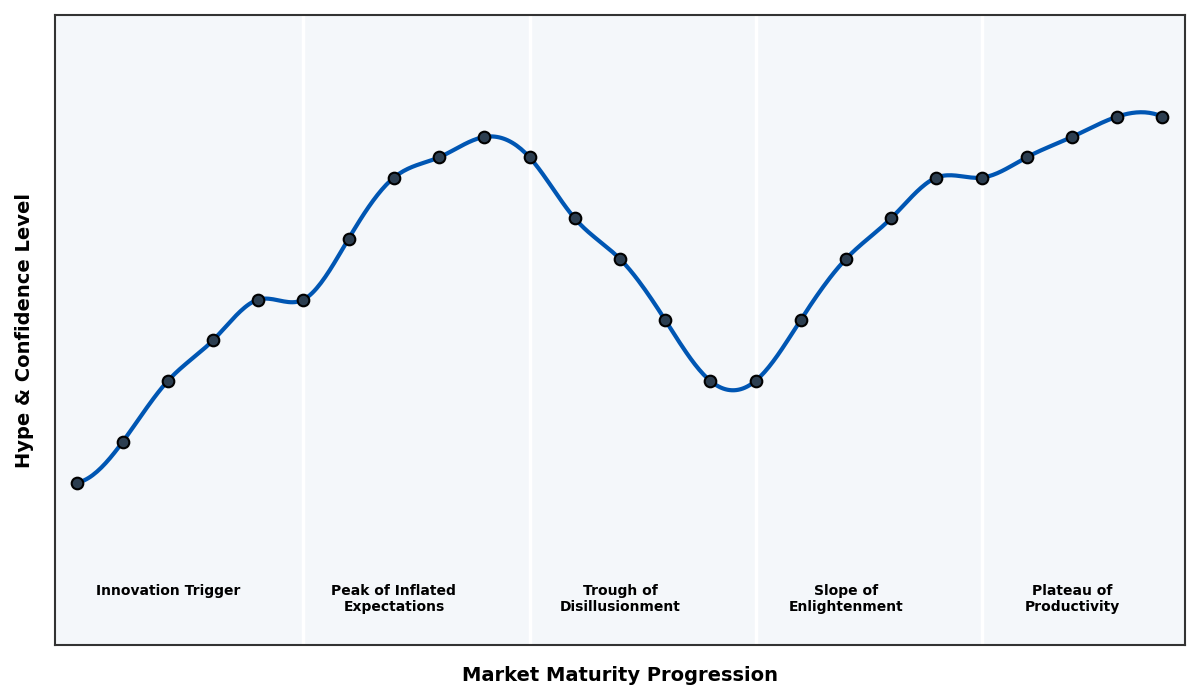 Maturity Graph