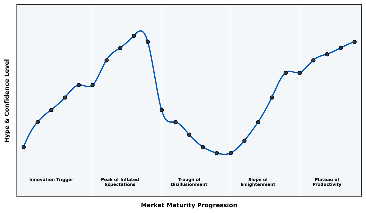 Maturity Graph