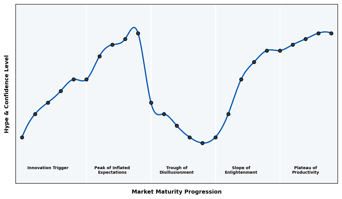 Maturity Graph