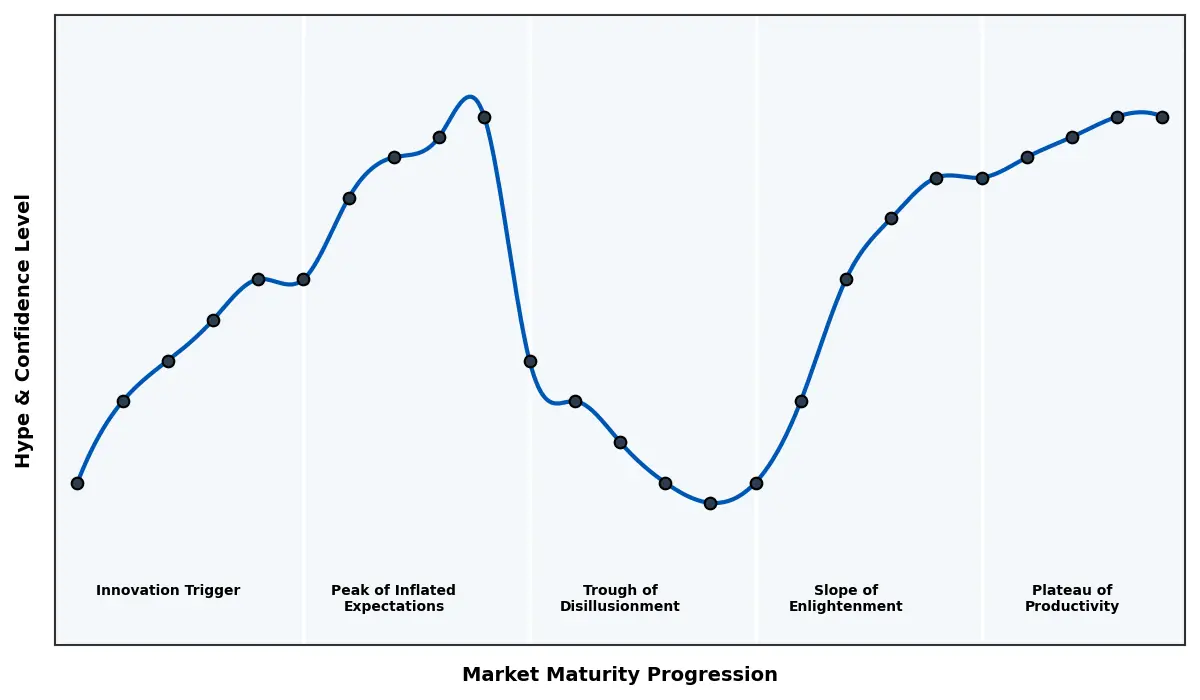 Maturity Graph