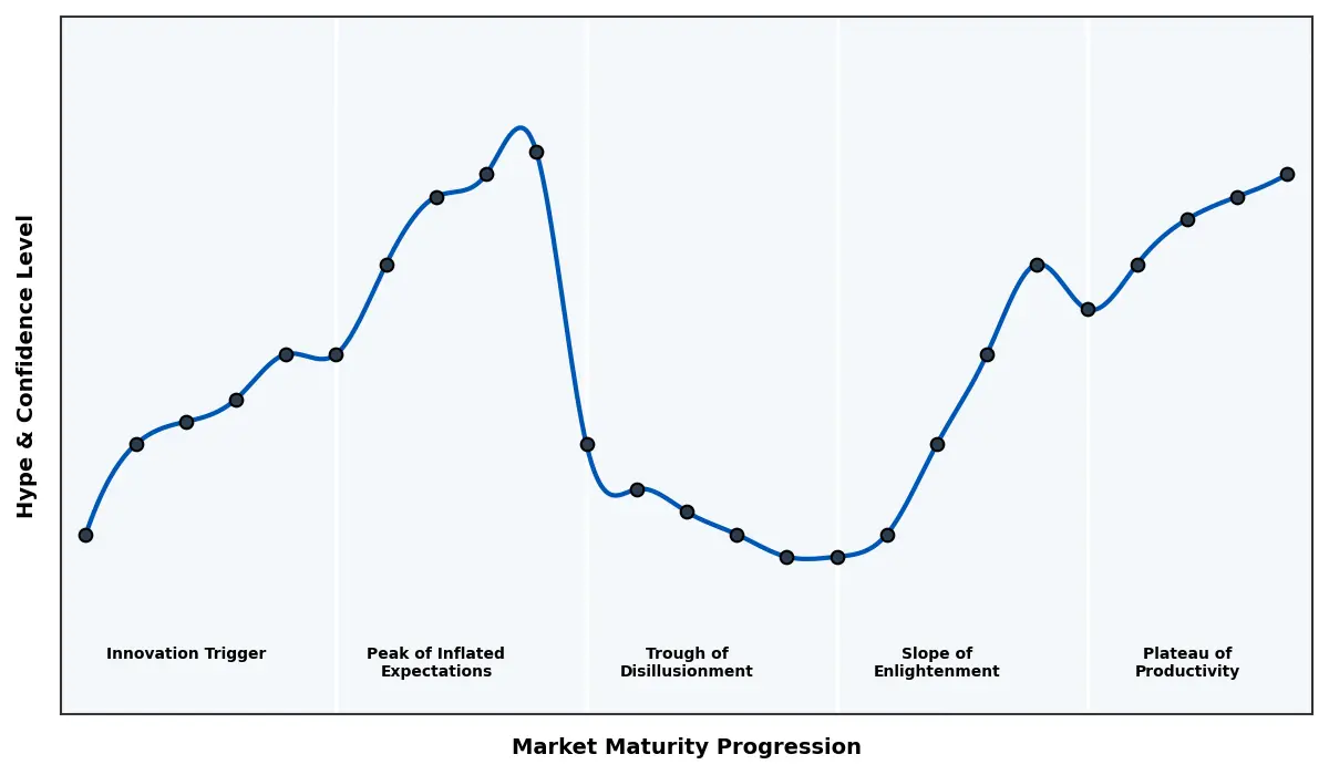 Maturity Graph