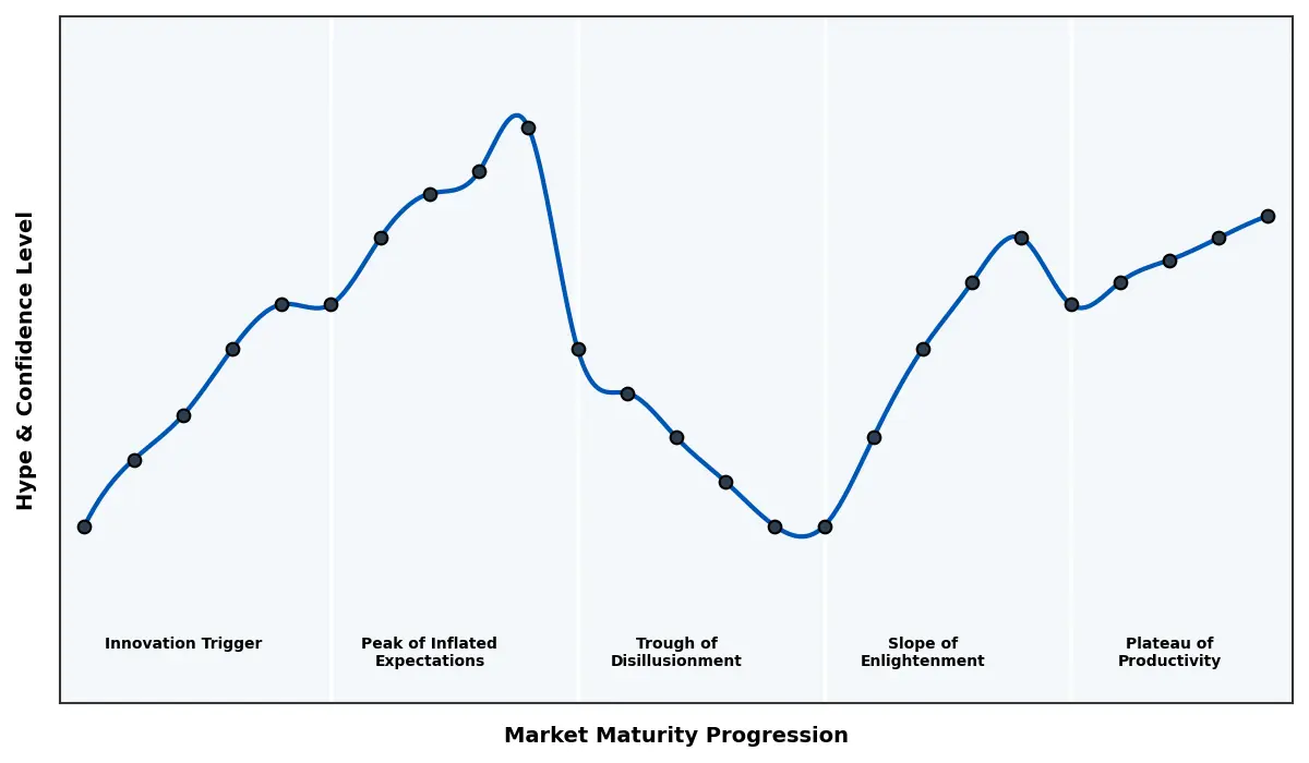 Maturity Graph