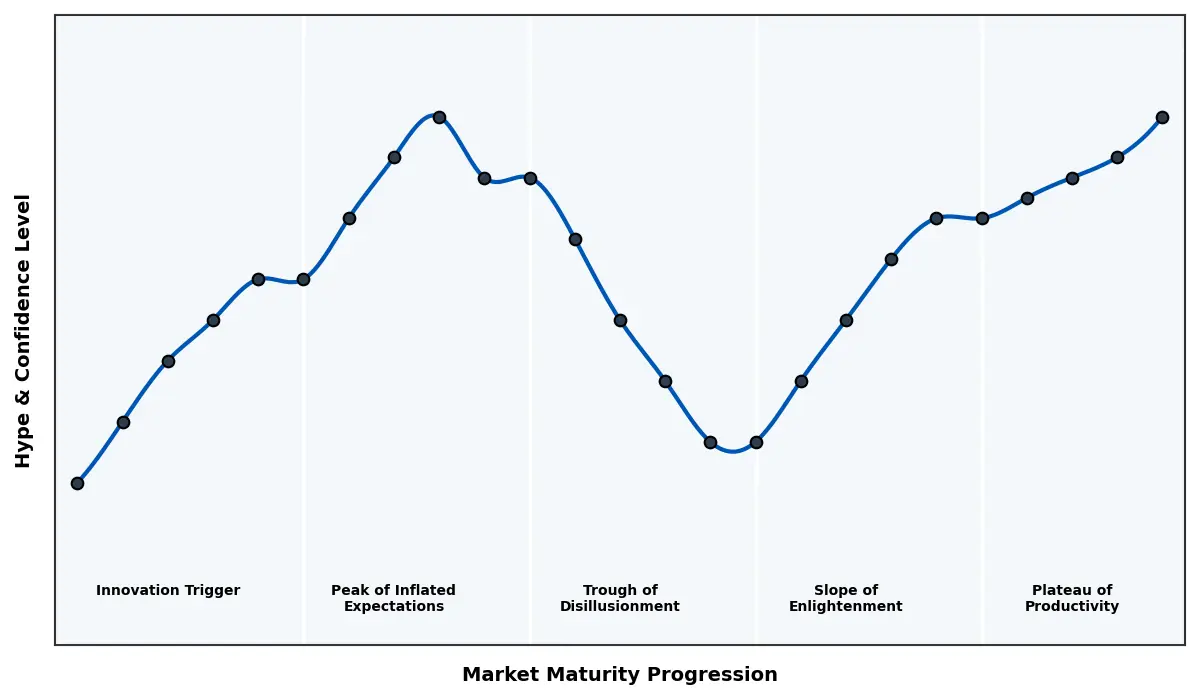 Maturity Graph