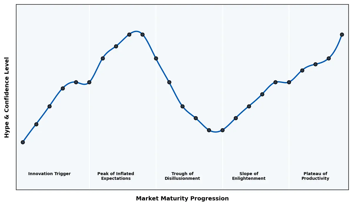 Maturity Graph