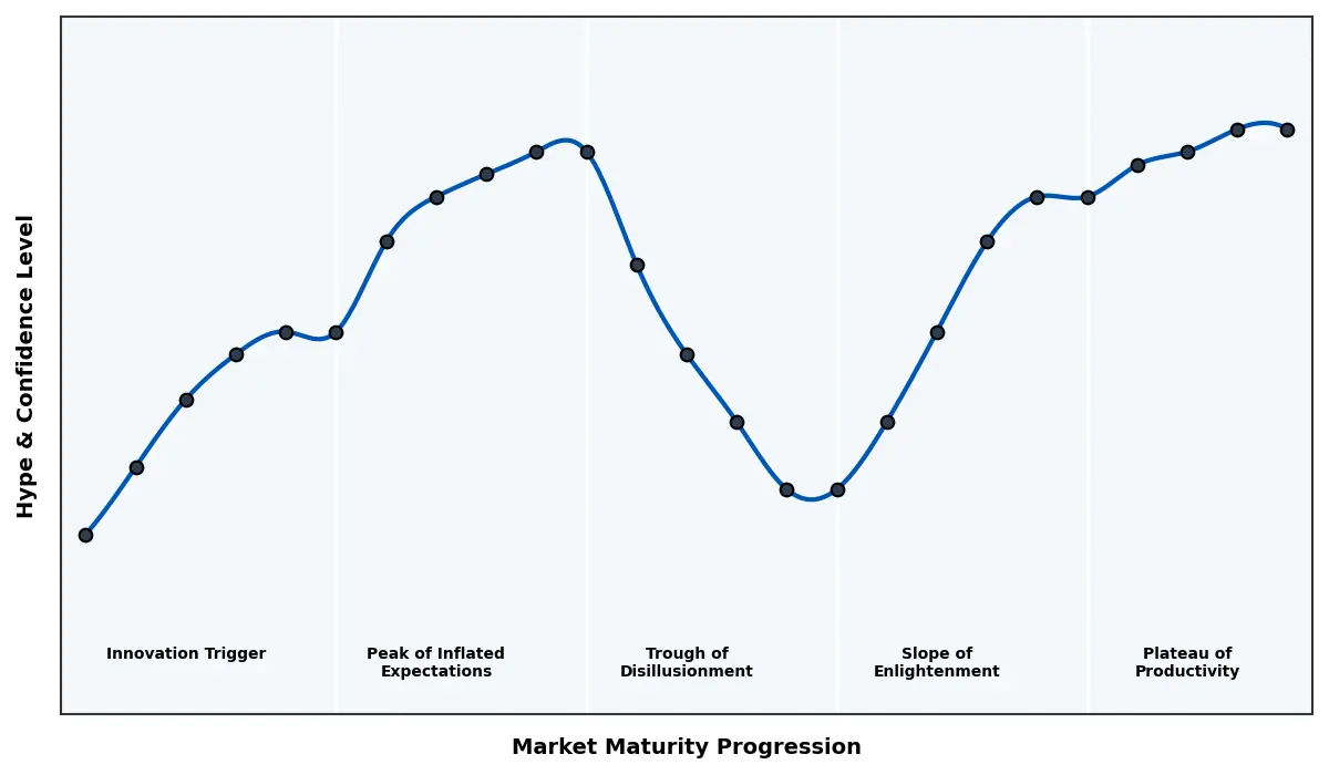 Maturity Graph
