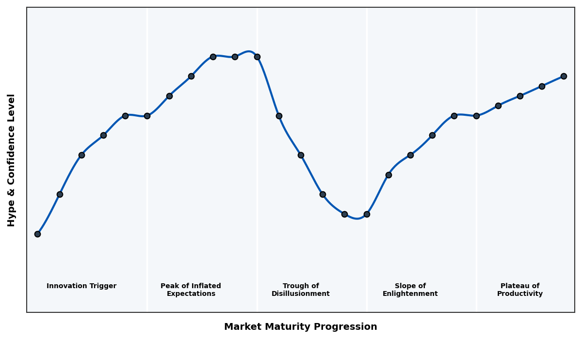 Maturity Graph
