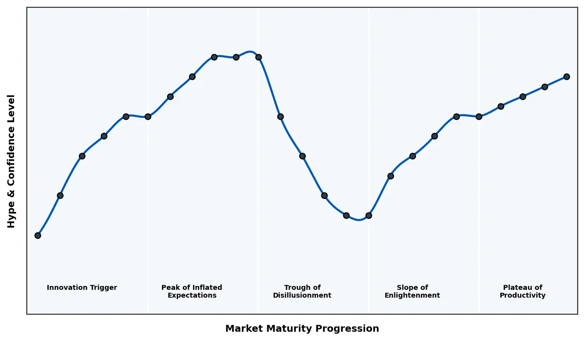 Maturity Graph