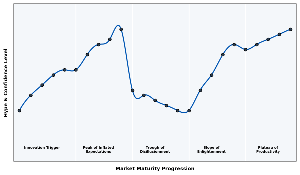 Maturity Graph