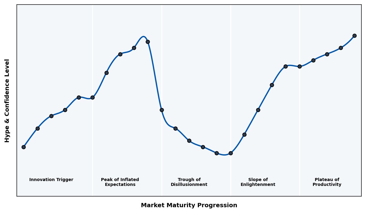 Maturity Graph