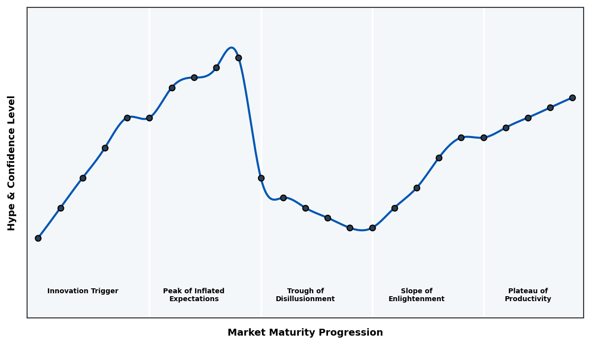 Maturity Graph