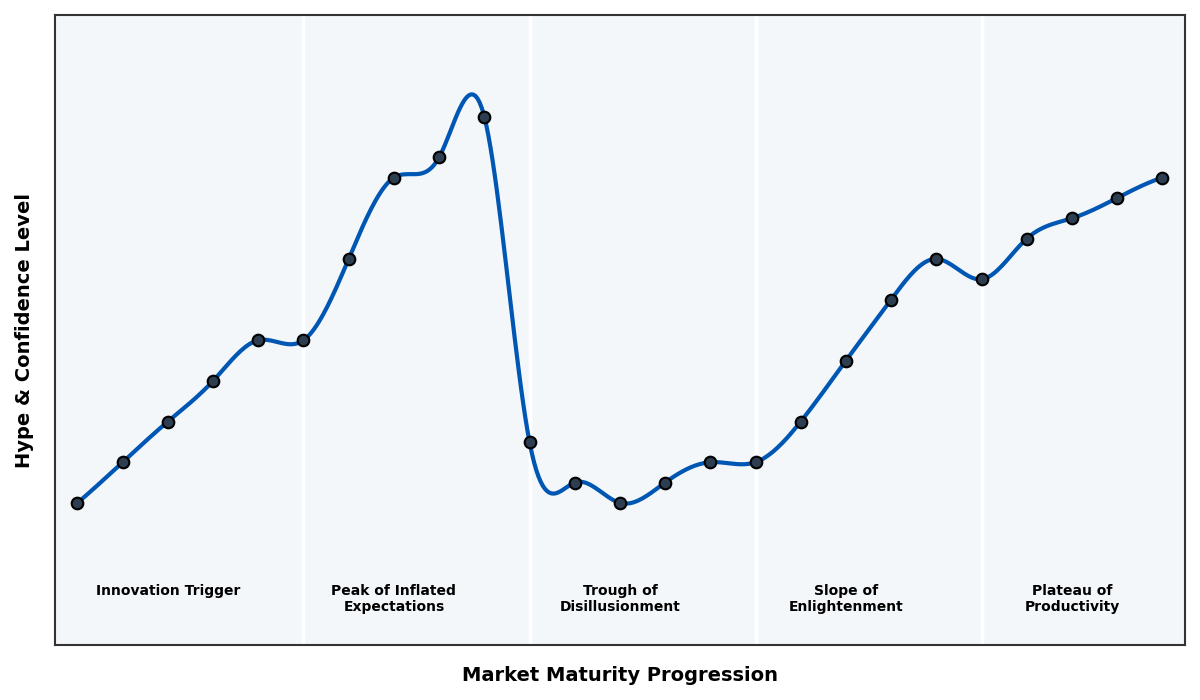 Maturity Graph