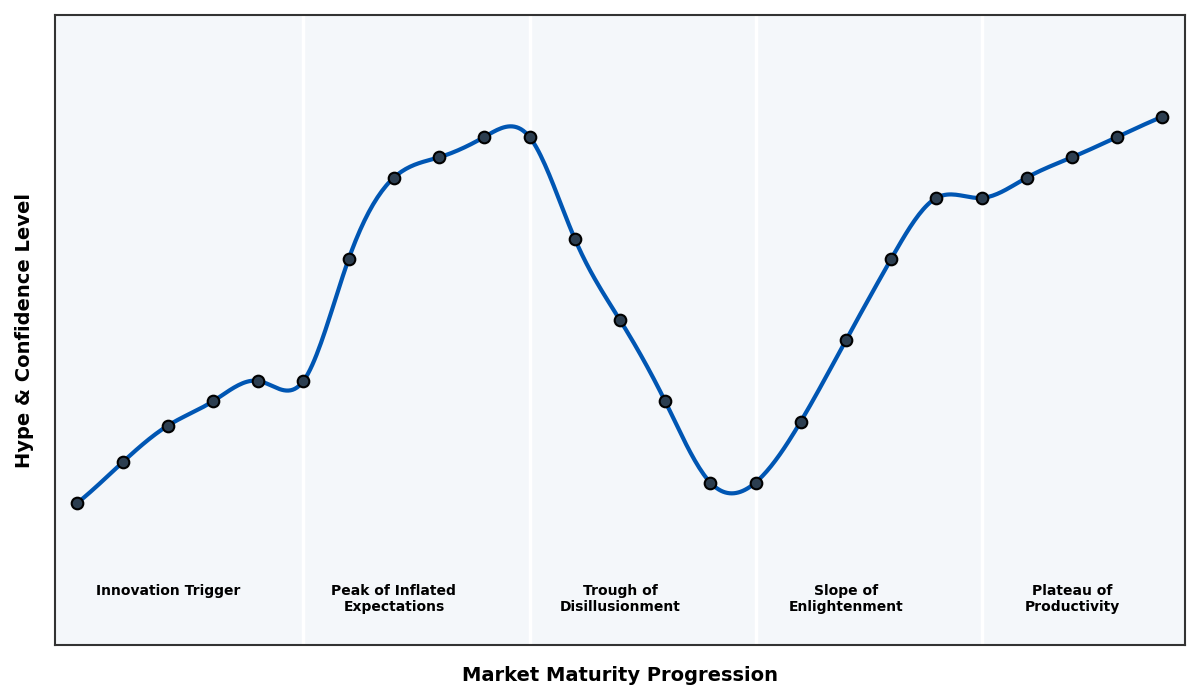Maturity Graph