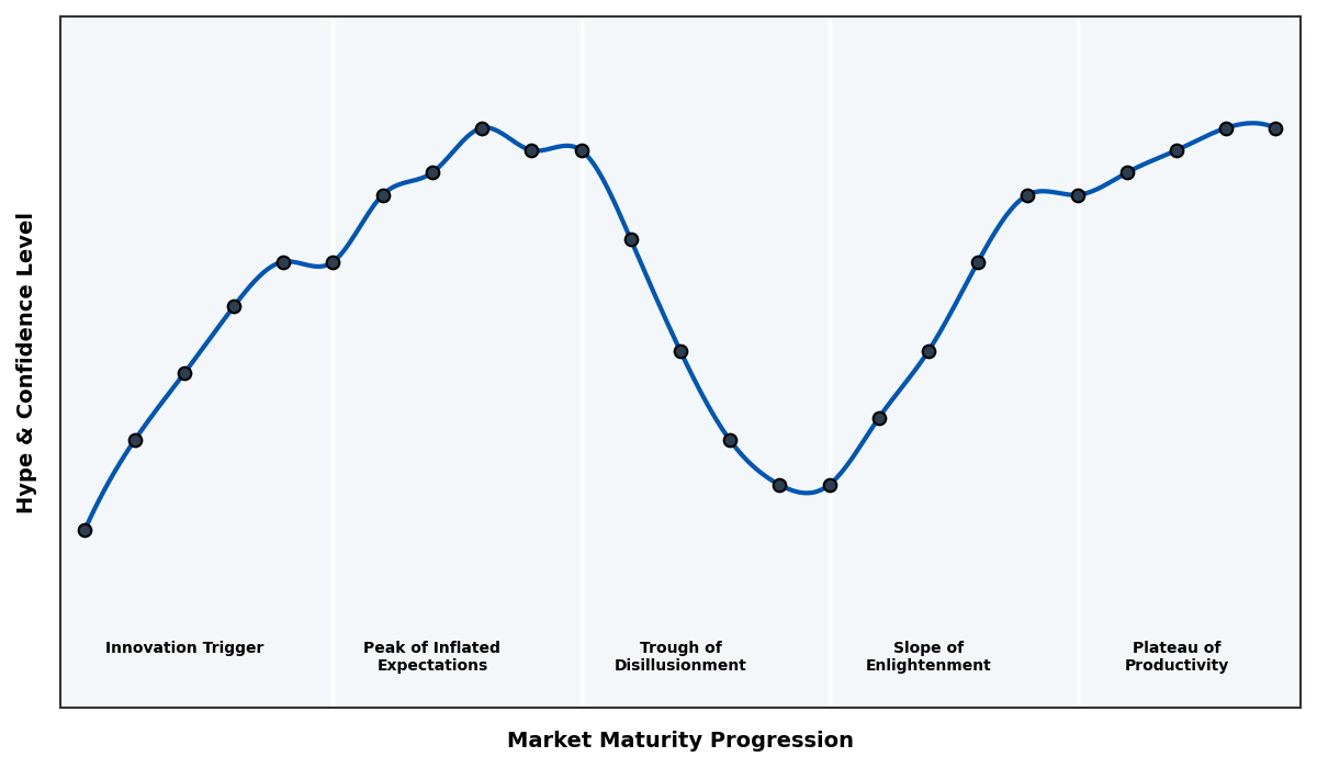 Maturity Graph