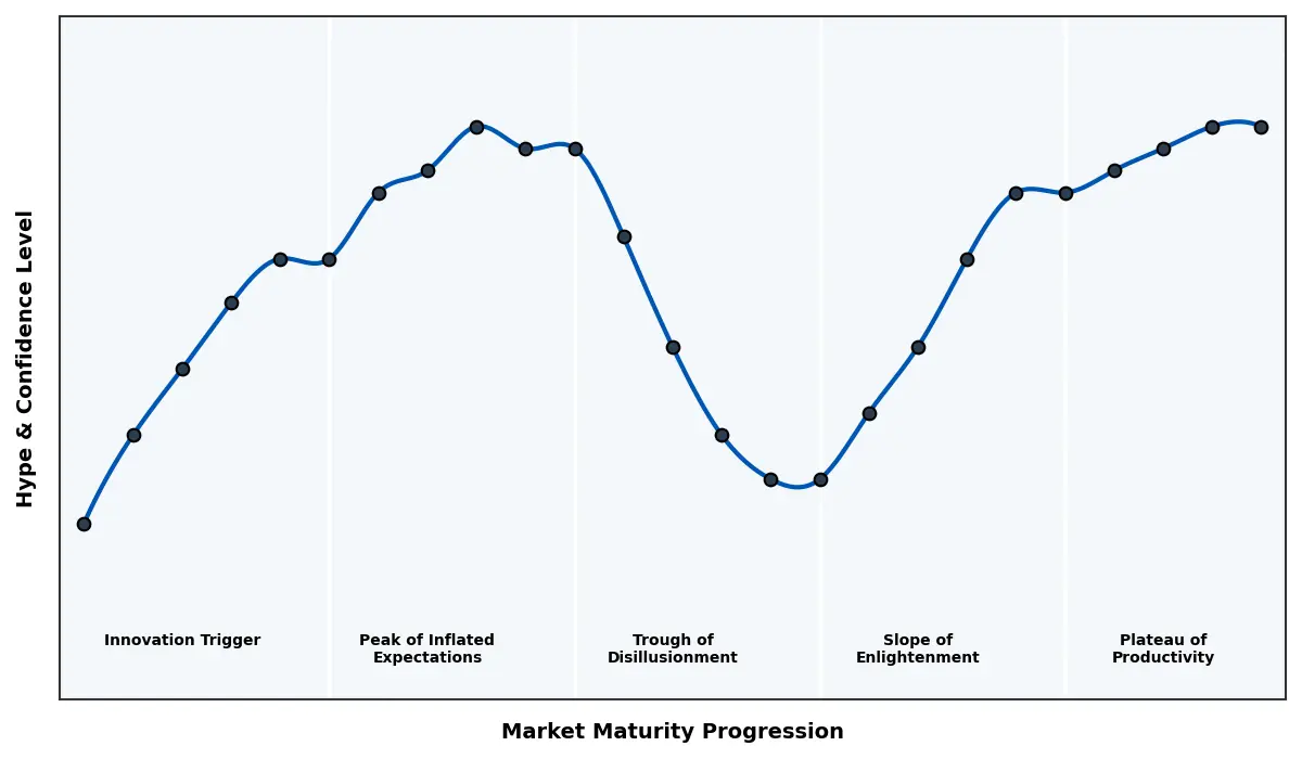 Maturity Graph