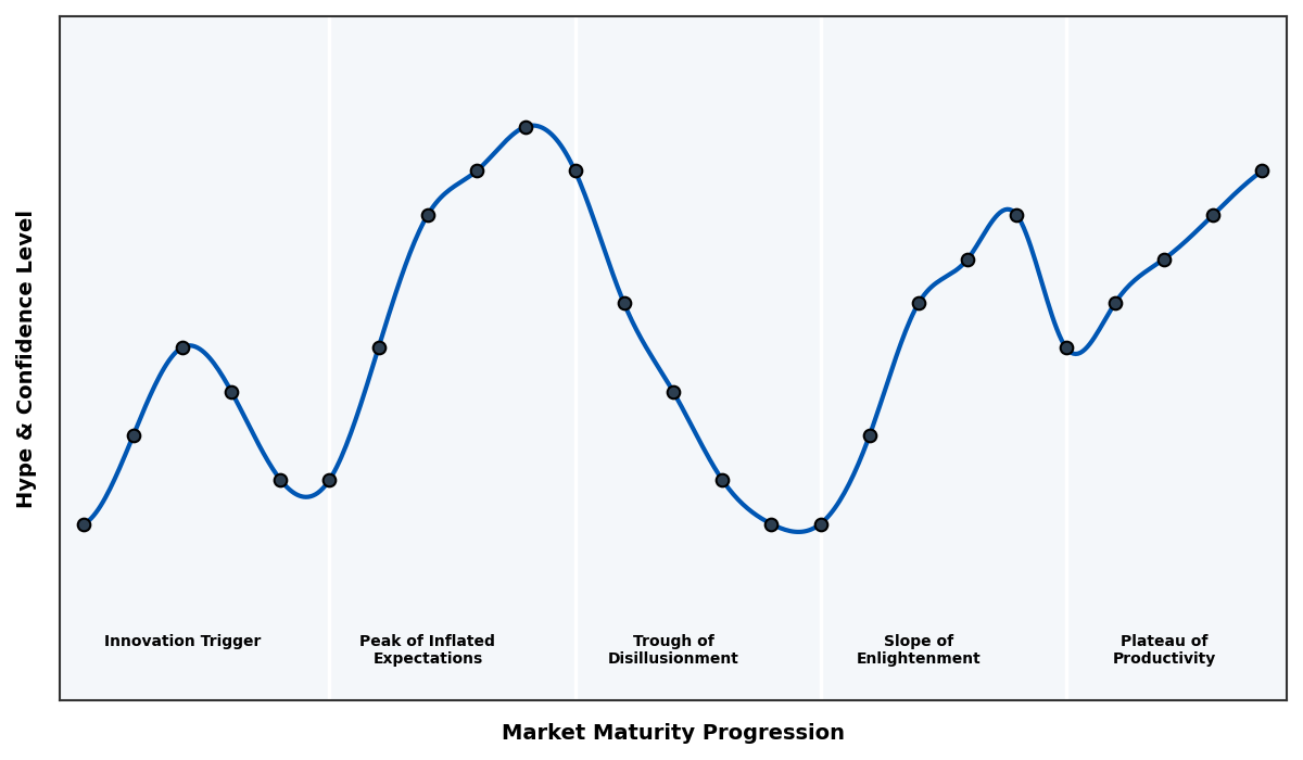 Maturity Graph