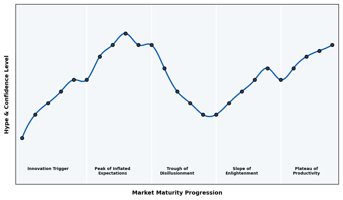 Maturity Graph