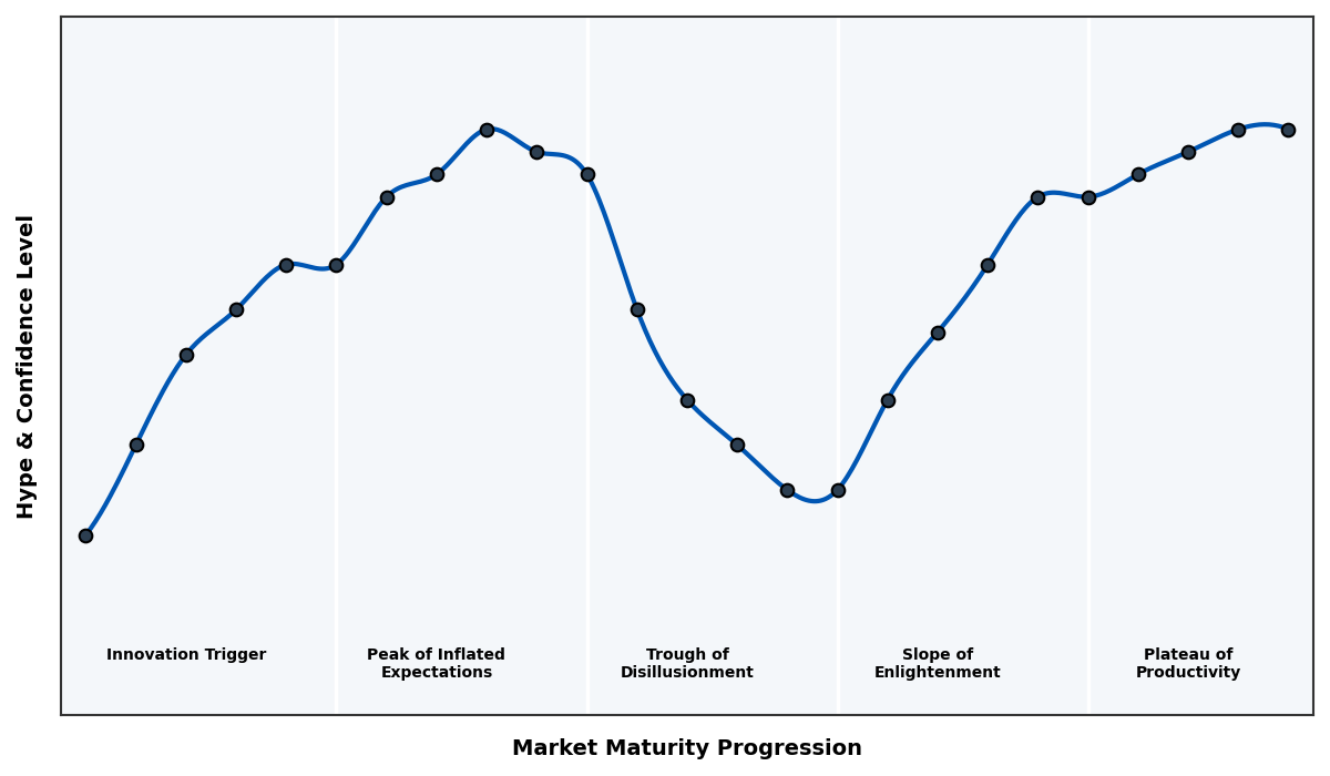 Maturity Graph