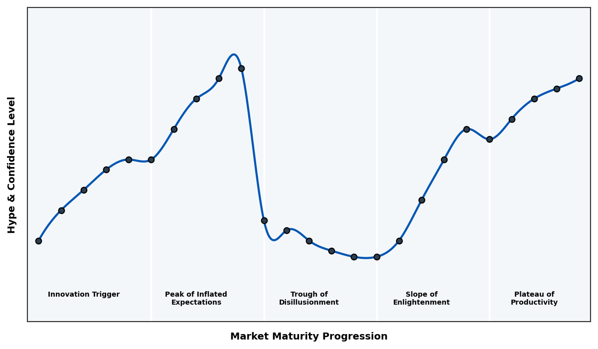 Maturity Graph