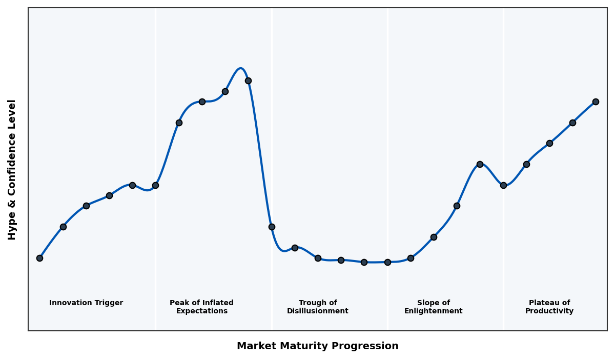 Maturity Graph