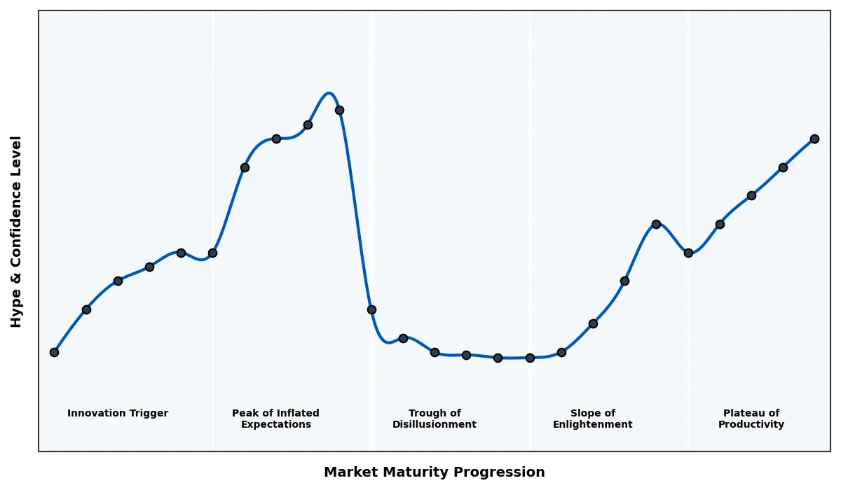 Maturity Graph