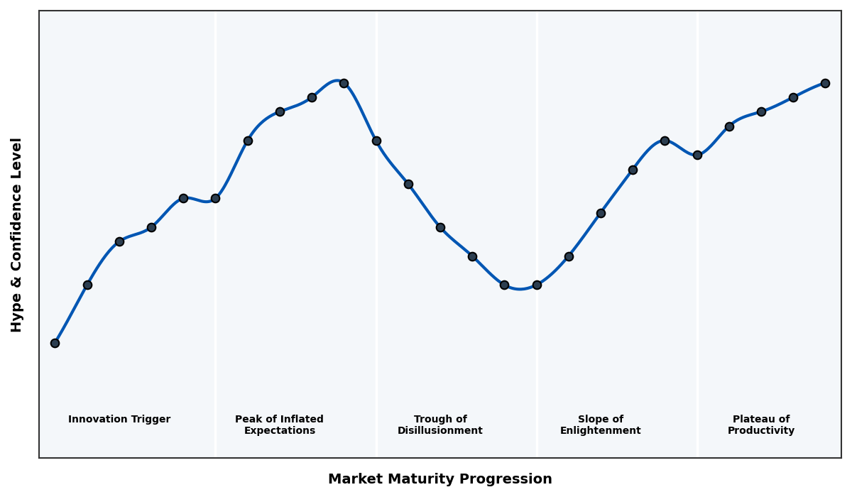 Maturity Graph