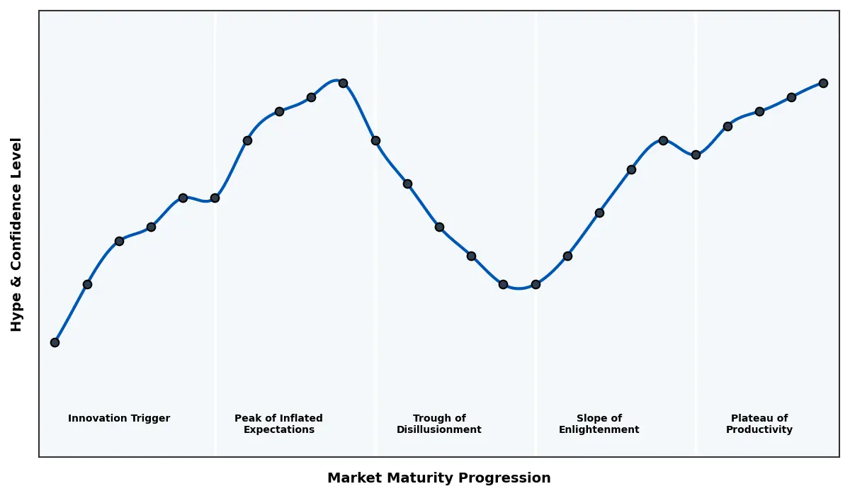 Maturity Graph