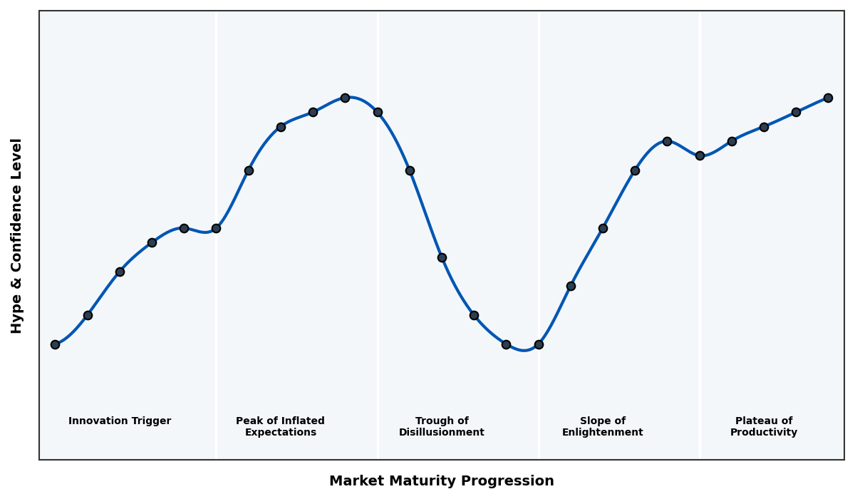 Maturity Graph