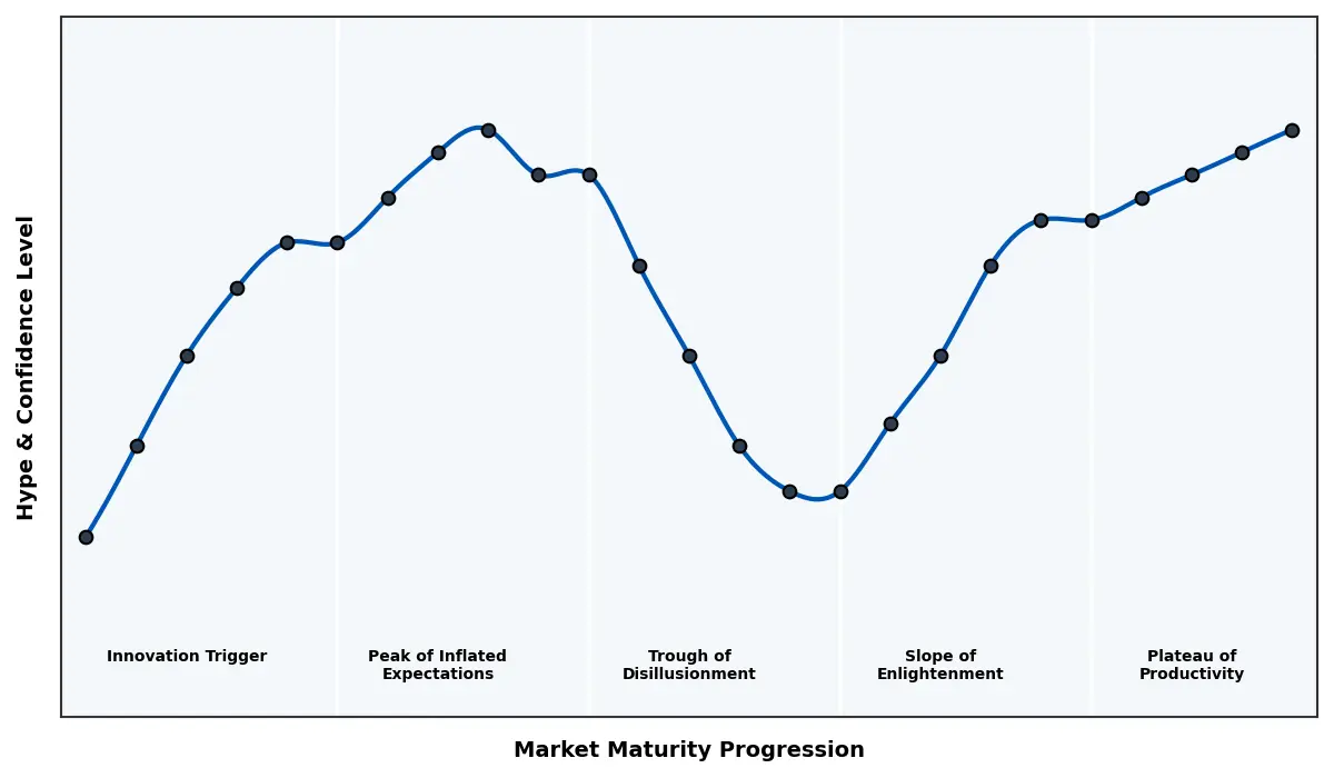 Maturity Graph