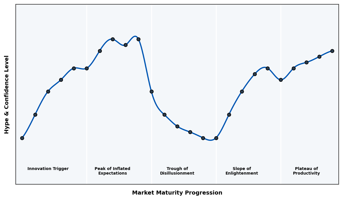 Maturity Graph