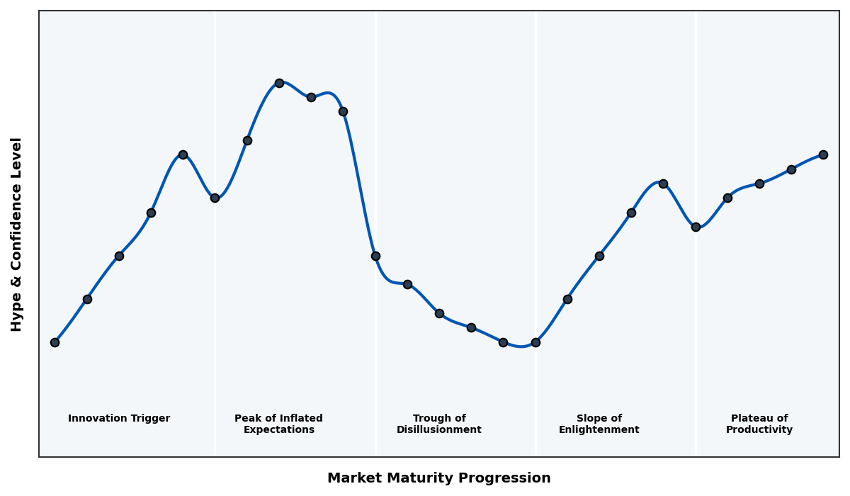 Maturity Graph