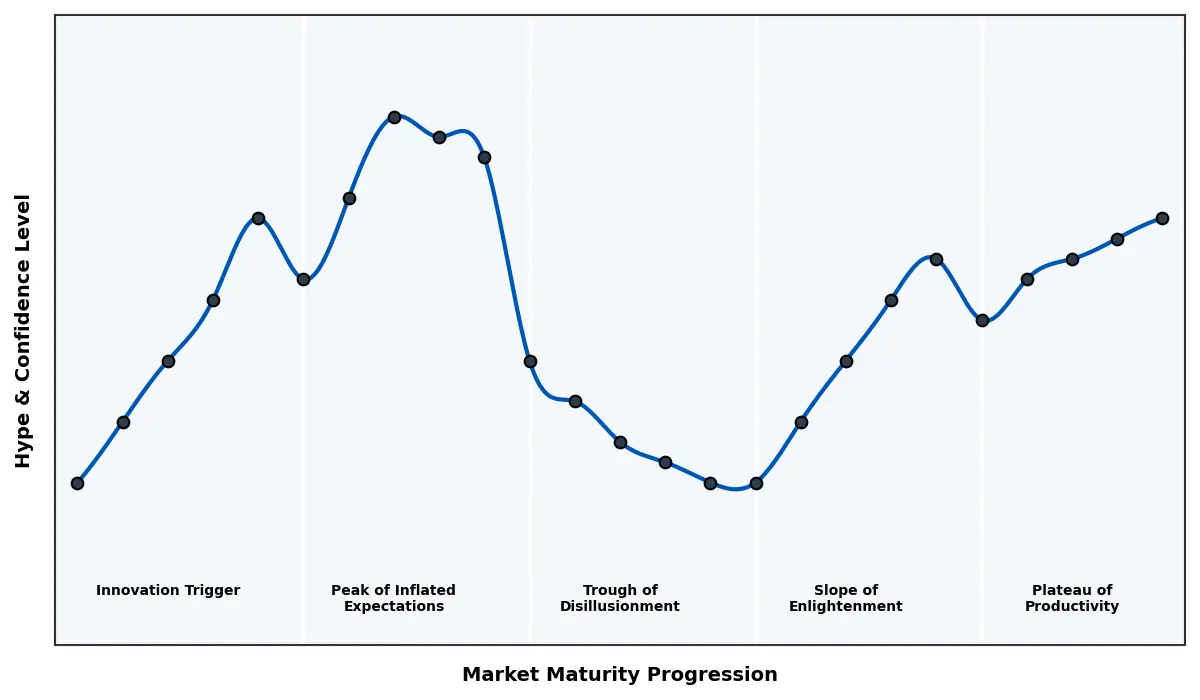 Maturity Graph