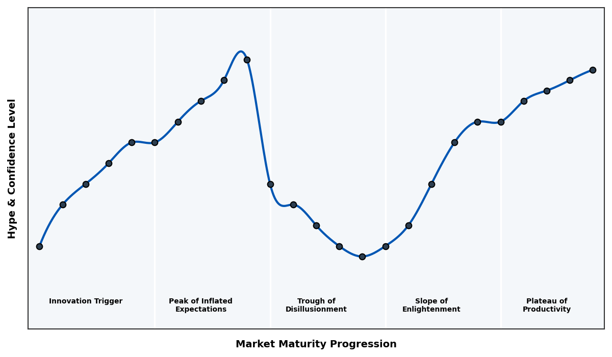 Maturity Graph