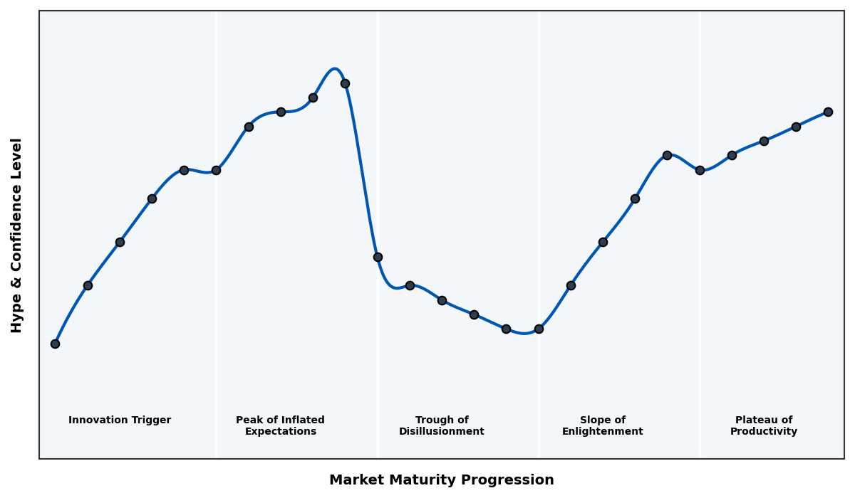 Maturity Graph