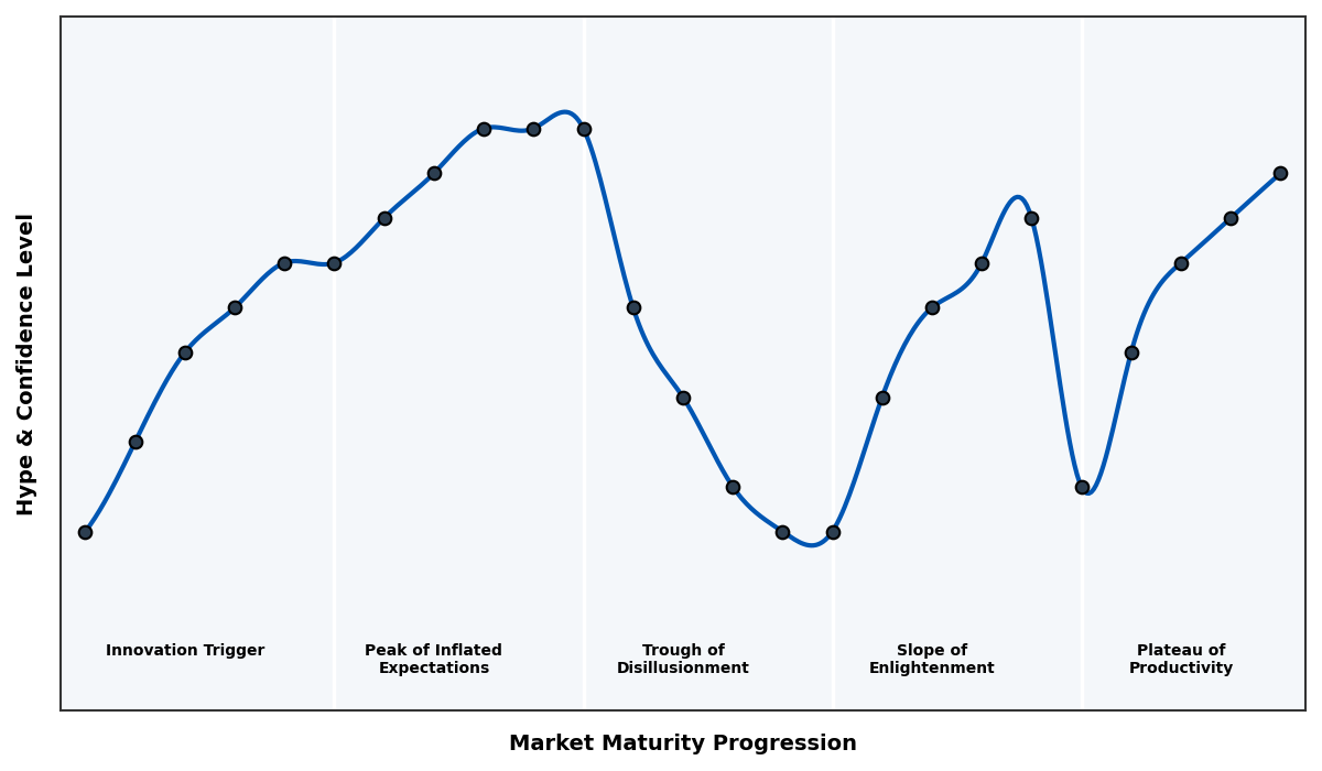Maturity Graph